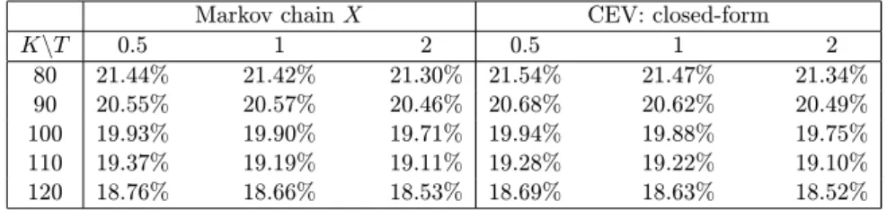 Table 3.2: Implied volatility in the CEV model. The maturity T varies from half a year to two years and the corresponding strikes are of the form Ke rT , where K takes values between 80 and 120 and the risk-free rate equals r = 2%