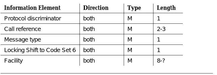Table 3-2.FACility Message Content