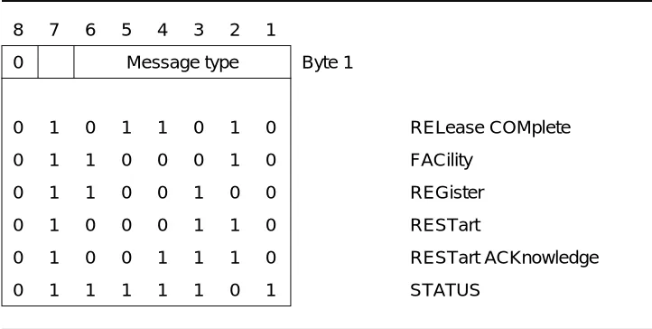 Table 4-1.Single-Byte ASAI Message Types