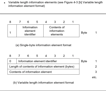 Figure 4-3.Formats of Information Elements