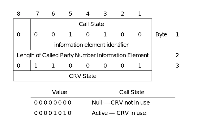 Figure 4-5.Call State Information Element
