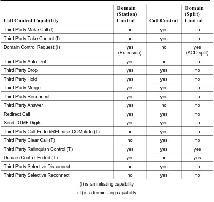 Table 2-2.Use of Call Control Capabilities in Third Party Associations