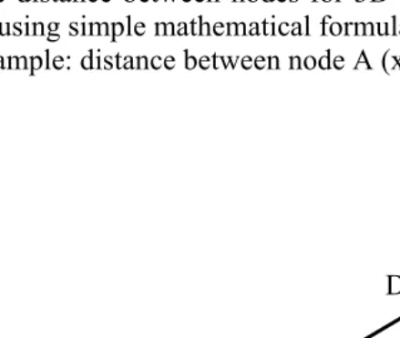 Figure 2: 3D point differential for node A (x1, y1, z1) and node B (x2, y2, z2)in 3D axis
