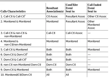 Table 3-2.Call Merge Summary