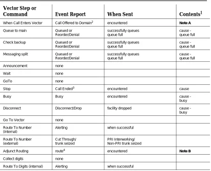 Table 12-1.Interactions Between ASAI and Call Vectoring