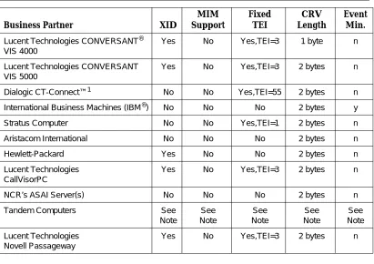 Table 14-1.ASAI Feature Options Administration for Lucent Technologies Business Partners over ASAI-BRI