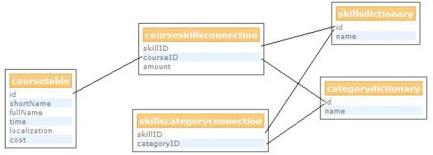 Fig. 5. Training Resource Database