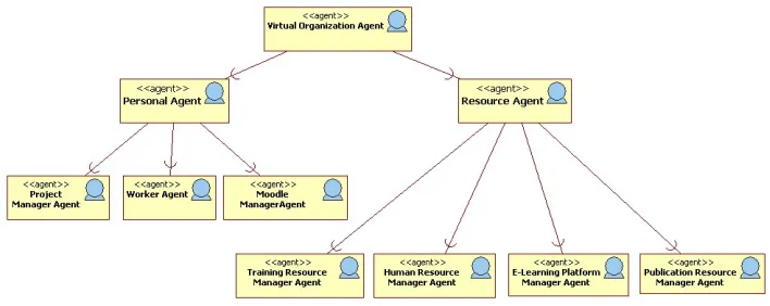 Fig. 2. Agent’s roles hierarchy