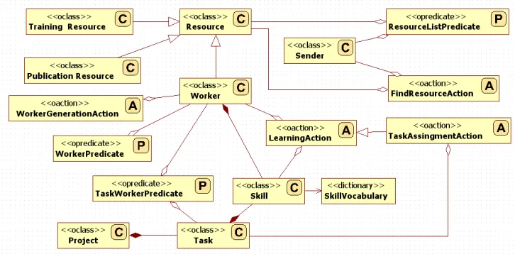 Fig. 3. Ontology design (C - Concept, P - Predicate, A - Action)