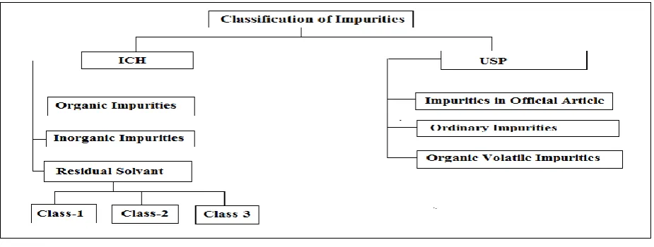 Figure 1: Classification of Impurities: 