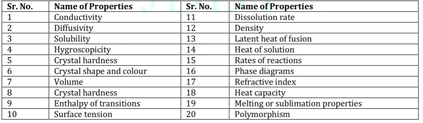 Table 1: List of properties that influences the crystal structure of a impurities(Bari et al., 2015).
