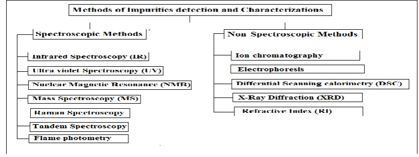 Figure 3: Methods of Impurities detection and Characterizations 