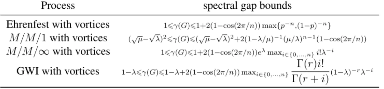 Table 4.1: Spectral gap bounds for various birth-death processes with n-dimensional cyclic vortices