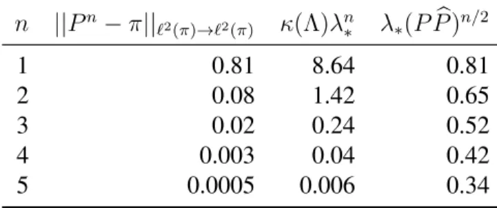 Table 2.1: ` 2 (π)-rate of convergence of P