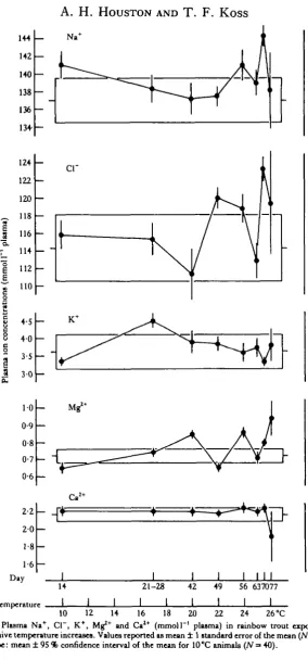Fig. 2. Plasma Na+progressive temperature increases. Values reported as mean ±Envelope: mean ± 95, C\~, K+, Mg*+ and Ca2+ (mmolP' plasma) in rainbow trout exposed to 1 standard error of the mean (N = 10)