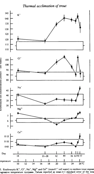 Fig. 3. Erythrocytic K+to progressive temperature increases. Values reported as mean ± 1 standard error of the mean, Cl~, Na+, Mg*+ and Ca2+ (mmol 1 ' cell water) in rainbow trout exposed(N<= 10)