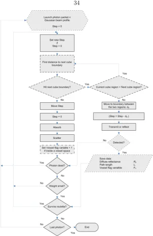 Figure 3.3. Flow chart of the MC algorithm.