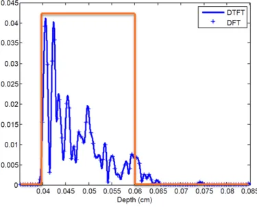Figure 5.2.An example A-scan from the simulated OCT image of the one-layer