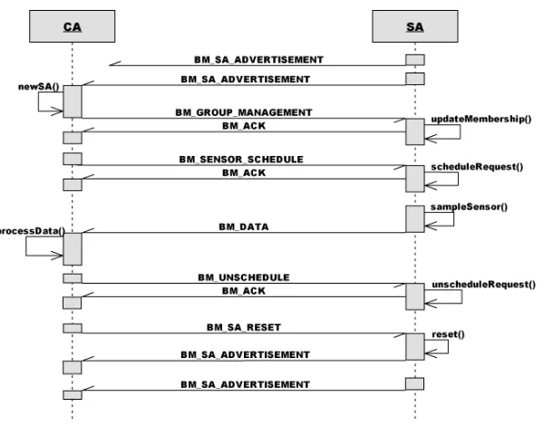 Fig. 4. Sequence Diagram of the interactions between CA and SA.