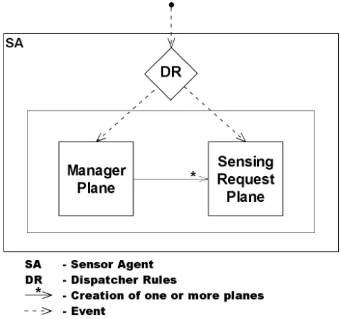 Fig. 5. The SA behavior architecture.