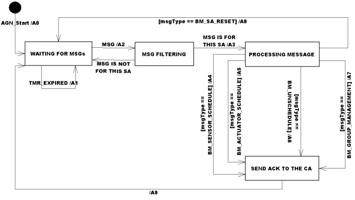 Fig. 6. The SA’s Manager plane.