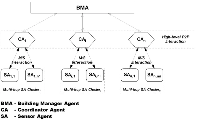 Fig. 1. Agent-based architecture for decentralized and embedded management of build-ings based on wireless sensor and actuator networks.