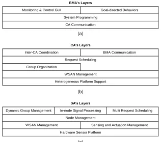 Fig. 2. The layered organization of (a) BMA, (b) CA and (c) SA.