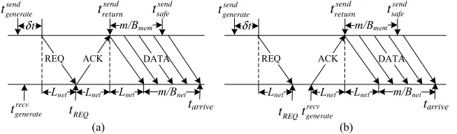 Fig. 4. Non-blocking buffered send (the sender and receiver are physically distributed)(a)trecvgenerate ⩽ tREQ