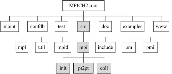 Fig. 6. The directory of the source codes of MPICH2