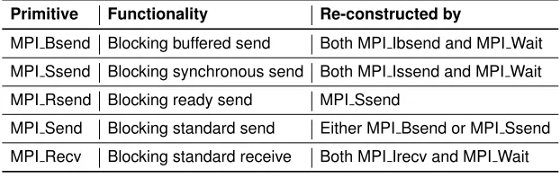 Table 1. Point-to-point communication primitives reconstruction in SMP-SIM