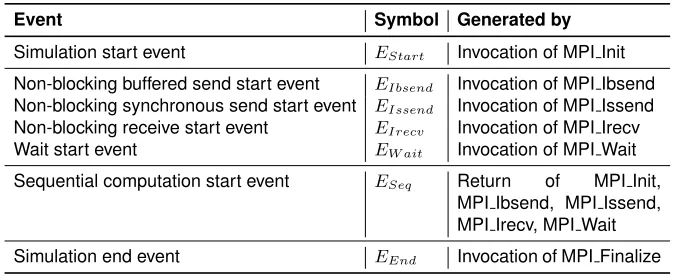 Table 2. All the events in SMP-SIM