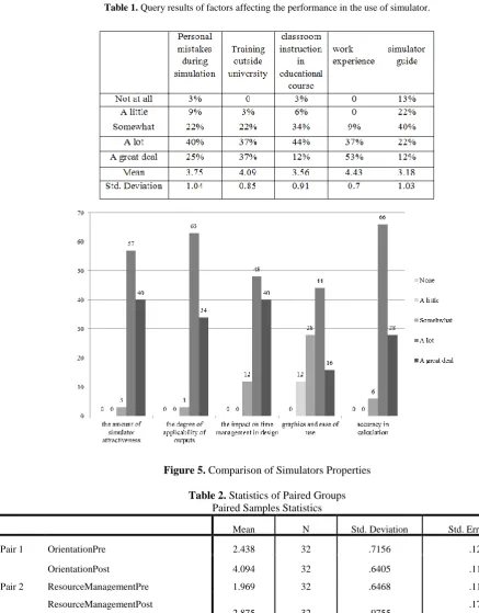 Table 1.  Query results of factors affecting the performance in the use of simulator. 