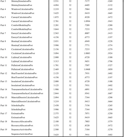 Table 3. The T-test results for Paired Groups  