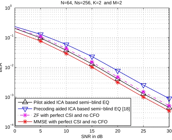 Fig. 1. BER performances of semi-blind equalization structures with CFO, in comparisonto ZF and MMSE based equalization in the perfect case (EQ: equalization)