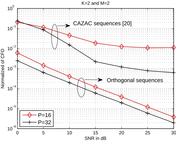 Fig. 2. MSE performance of the proposed Hadamard pilot based multiple CFOs estima-tion for multiuser OFDM CoMP systems