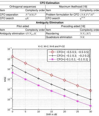 Table 1. Computational Complexity