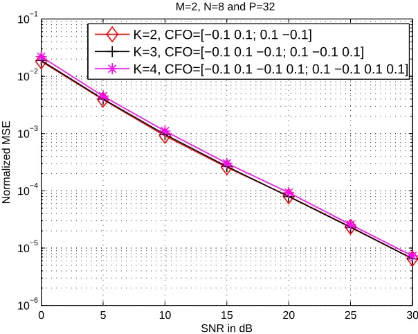 Fig. 4. Impact of the number of users on the normalized MSE performance of the CFOestimation