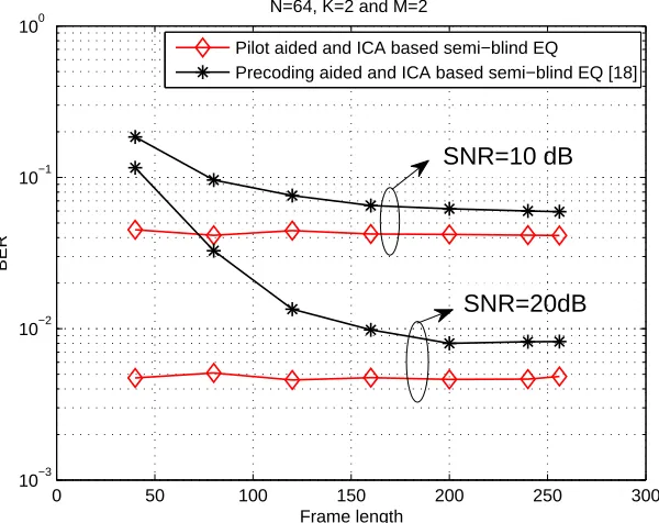 Fig. 6. Impact of frame size on the BER performances of pilot aided and precoding aidedsemi-blind equalization structures (EQ: equalization)