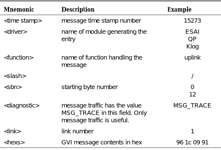 Table 2-1.Format of esai_trace-Generated ESAI Device Driver Messages
