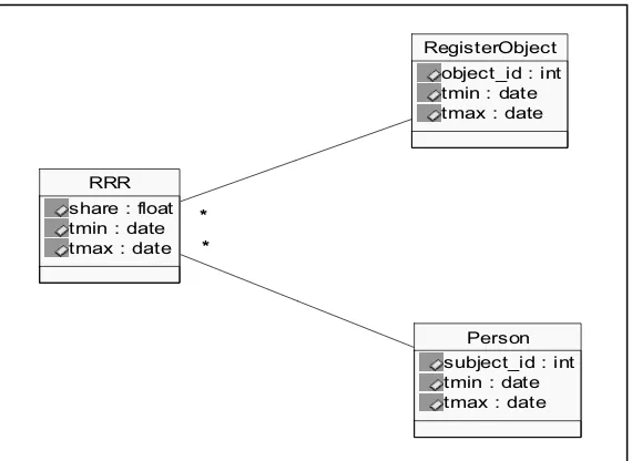 Figure 1: UML class diagram of Core Cadastral Domain Model (CCDM): Person, RRR (right, restriction, responsibility) and Register Objects (Adapted from Stoter, 2004; Van-Oosterom et al., 2006; and Chong, 2006) 
