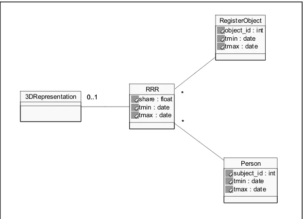 Figure 3: UML class diagram of 2D/3D hybrid cadastre (Adapted from Stoter, 2004; Van-Oosterom et al., 2006; and Chong, 2006) 