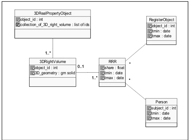 Figure 4: UML class diagram of 2D/3D hybrid cadastre (3D Right Volume) (Adapted from Stoter, 2004; Van-Oosterom et al., 2006; and Chong, 2006) 