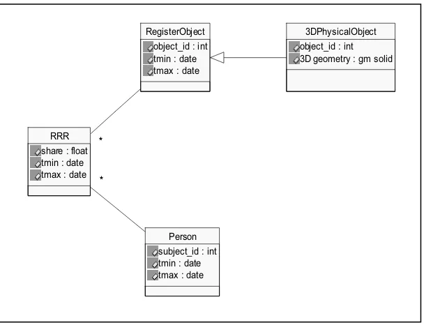 Figure 5: UML class diagram of 2D/3D hybrid cadastre (3D Physical Objects) (Adapted from Stoter, 2004; Van-Oosterom et al., 2006; and Chong, 2006) 
