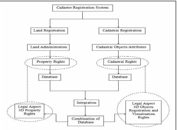 Figure 7: Current cadastral system with proposed concept of rights 