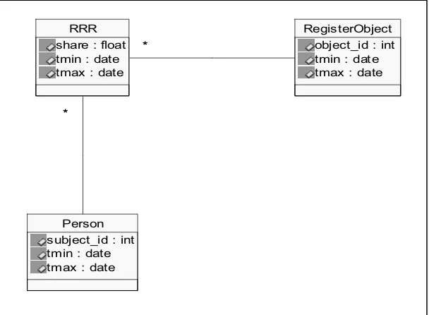 Figure 8: UML class diagram of Core Cadastral Domain Model (CCDM): Person, RRR (right, restriction, responsibility) and Register Objects (Adapted from Stoter, 2004; Van-Oosterom et al., 2006; and Chong, 2006) 