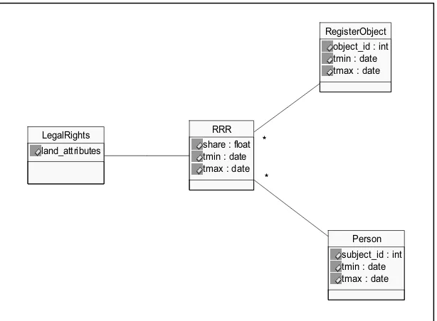 Figure 8: UML class diagram of 3D cadastre objectss in land registration model (Adapted from Stoter, 2004; Van-Oosterom et al., 2006; Chong, 2006; and Ahmad-Nasruddin, Hassan and Abdul-Rahman, 2008) 