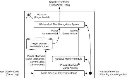 Figure 1.2: A block-diagram characterization of the PERSONA PLAYER MODEL. Given a description of theplayer’s activity (i.e