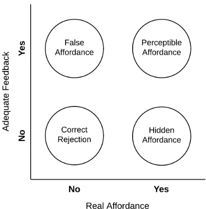 Figure 3.1: A re-creation of a graphic presented in Gaver’s (1991) work on affordances