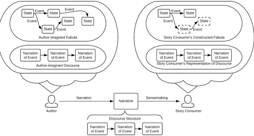 Figure 3.2: An illustration of the process of sensemaking in the context of a narrative artifact