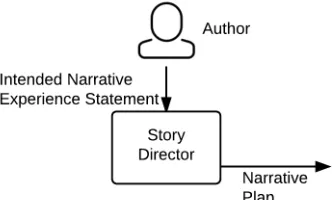 Figure 3.3:A conceptual model for plan-based narrative. Given an intended narrative experience statement(which includes a declarative speciﬁcation of a story world’s mechanics, initial conﬁguration, and desiredoutcome) by an author, a story director computes a narrative plan, which details a sequence of characteractions that transform the story world’s initial conﬁguration to the author-desired outcome.